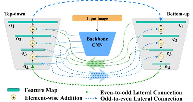 CircleNet: Reciprocating Feature Adaptation for Robust Pedestrian Detection