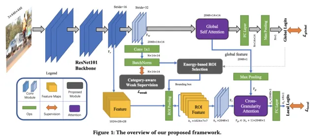 Global Meets Local: Effective Multi-Label Image Classification via Category-Aware Weak Supervision