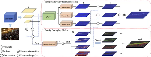 HDNet: A Hierarchically Decoupled Network for Crowd Counting