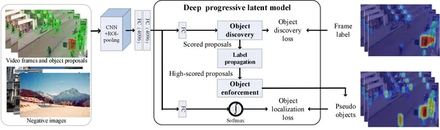 Progressive Latent Models for Self-learning Scene-specific Pedestrian Detectors
